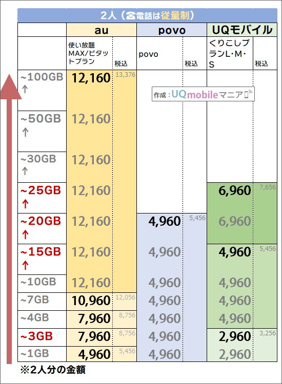 Auとuqモバイルを比較 21年6月新プラン対応 速度 料金や 細かい違いも理解して 乗り換え準備を Uqモバイルマニア