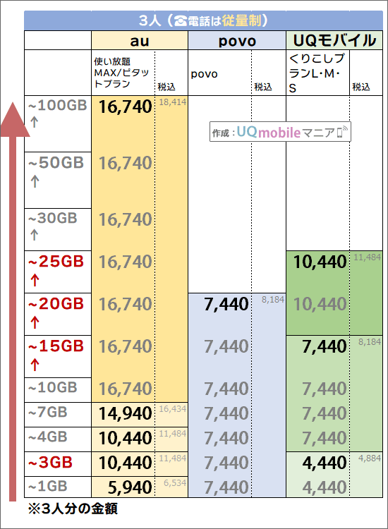 「3人・電話従量制」でのau・UQモバイル料金比較