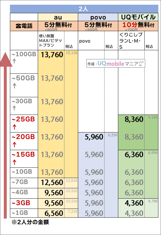 「2人・5分/10分かけ放題」追加時でのau・UQモバイル料金比較