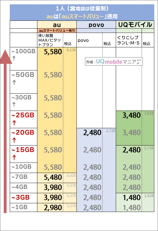 「1人・auスマートバリュー有り」でのau・UQモバイル料金比較