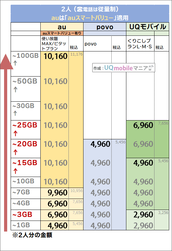 「2人・auスマートバリュー有り」でのau・UQモバイル料金比較