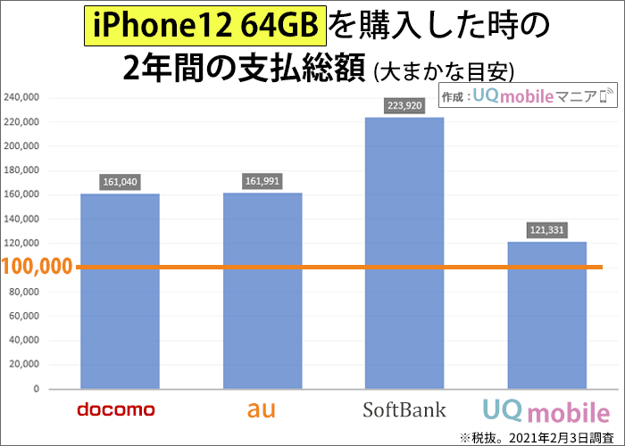 iPhone12 64GBを購入した時の2年間の支払い総額の比較