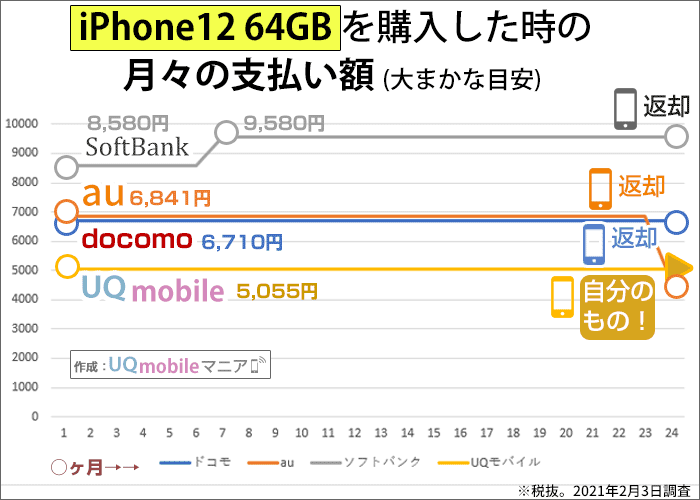 iPhone12 64GBを購入した時の月々の支払い額の比較