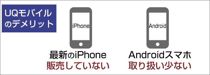 最新のiPhoneは販売していない。Androidスマホも取り扱いが少ない。