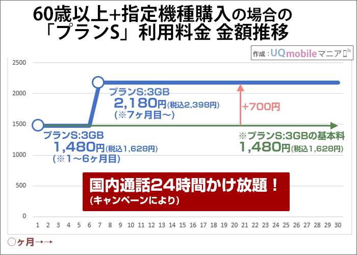 UQモバイル:シニア割適用後の月々の料金(プランS)