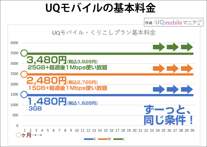くりこしプランは、ずっと同じ料金。将来上がることがない。