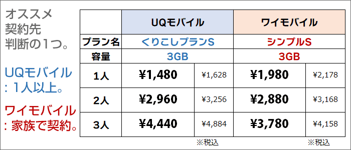 UQモバイル・ワイモバイルの料金プラン・料金比較
