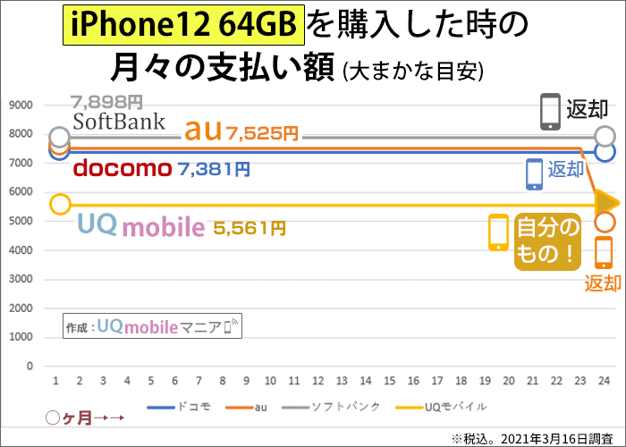 iPhone12 64GBを購入した時の月々の支払い額の比較