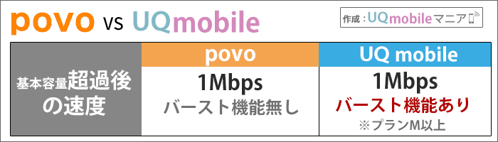 基本容量超過後の速度:UQのほうが早い(バースト機能があるため)!
