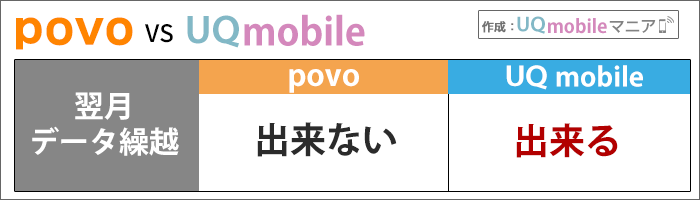 翌月データ繰越:UQは出来る!povoは出来ない。