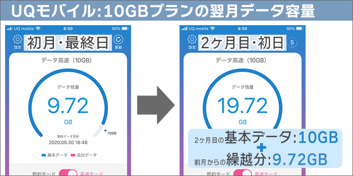 UQモバイル:当月データ容量が余ったときの、翌月1日のデータ容量