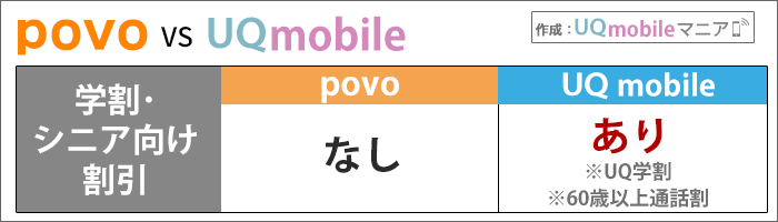 学割・シニア向け割引:UQはあり!うまく活用すればpovoよりかなりオトクに。