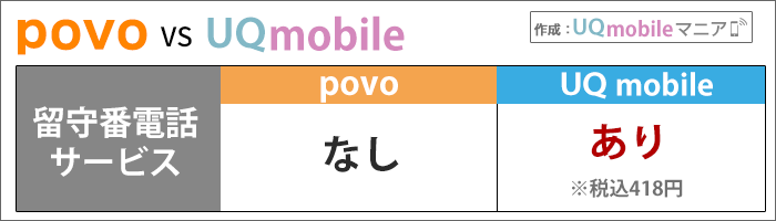 留守番電話サービス:UQはあり。povoはなし。