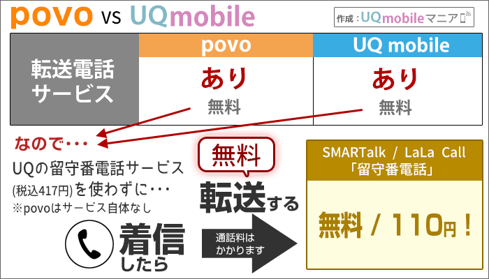 Povoとuqモバイルを比較 細かい違いを理解して 乗り換え準備を Uqモバイルマニア