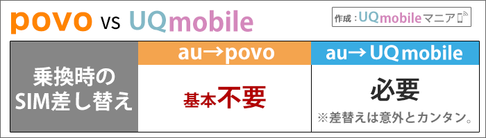 乗換時のSIM差し替え:au→povoは不要(一部除く)。au→UQは必要。