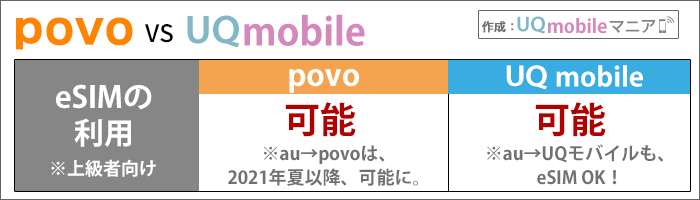 eSIMの利用:povoは使えるが、au→povo時は不可。UQは不可。