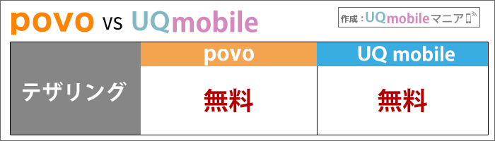 テザリング:povo・UQとも無料で利用出来る!