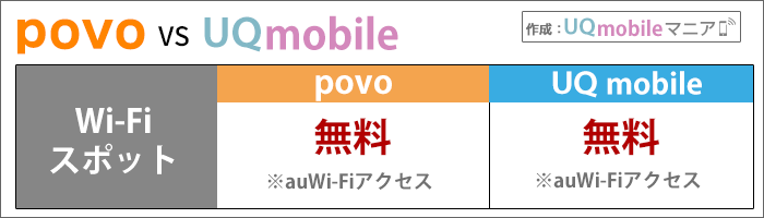 Wi-Fiスポット:UQ・povoとも無料。