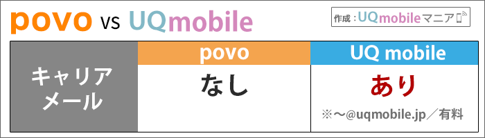 キャリアメール:UQは、独自のキャリアメールがある。povoは、提供無し。