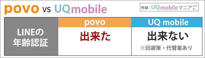 LINEの年齢認証:UQは出来ない。povoは出来た。