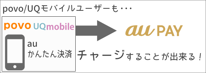 auPAYは、povo・UQとも「auかんたん決済」でチャージも可能!