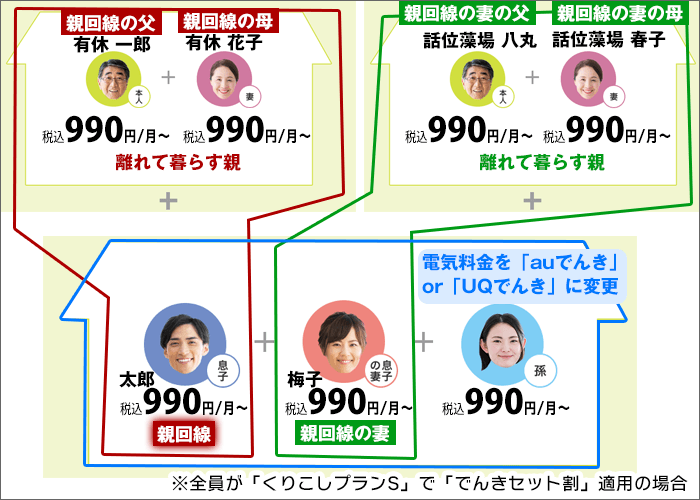 UQモバイルで、離れて暮らす両家の親も「家族割」のイメージ図