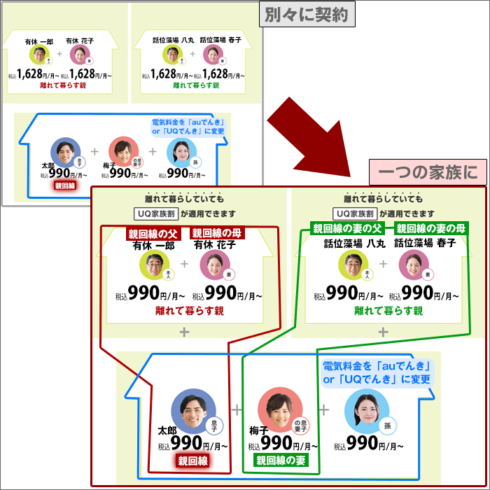 「別々に契約」と「両家全員に家族割を適用」した場合の比較