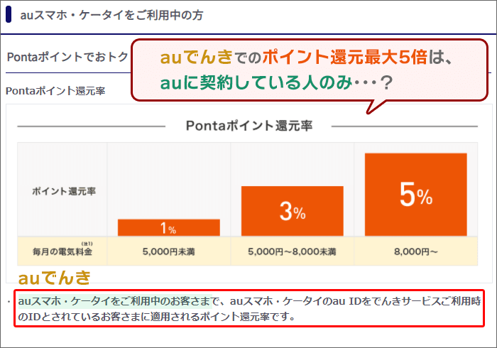「auでんき」でのポイント還元最大5倍は、auに契約している人のみ・・・?