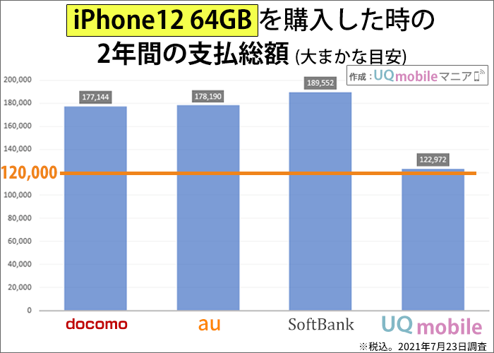 iPhone12 64GBを購入した時の2年間の支払い総額の比較