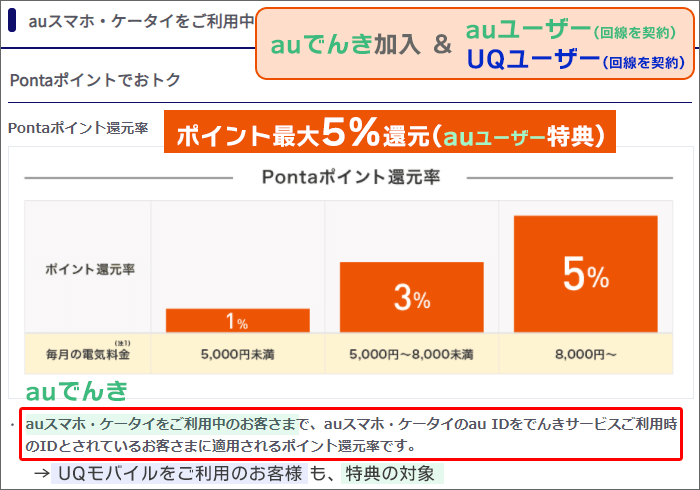 au or UQ回線を契約&auでんき加入→ポイント最大5%還元(au特典)