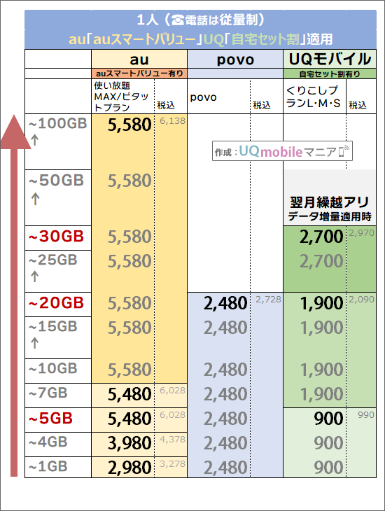 「1人・auスマートバリュー/でんきセット割有り」でのau・UQモバイル料金比較