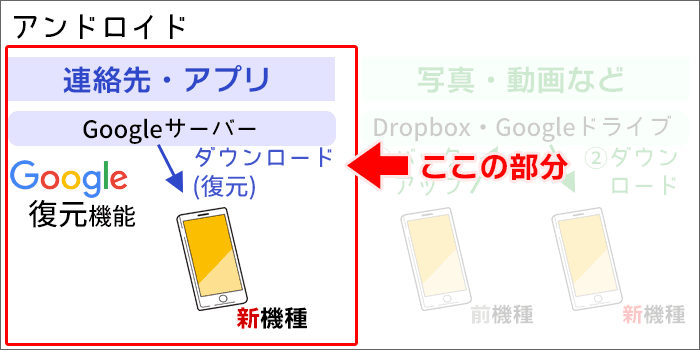 UQモバイルに乗り換え：Androidスマホに連絡先・アプリの「復元」をする