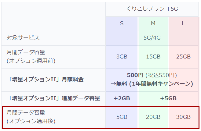 UQモバイルのデータ増量無料キャンペーンによる、各プランのデータ容量(くりこしプラン+5G)