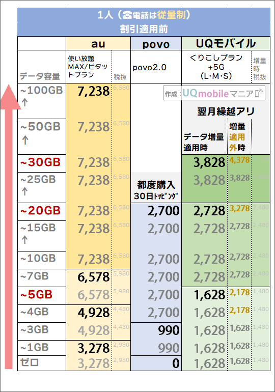 「1人・電話従量制」でのau・povo・UQモバイル料金比較