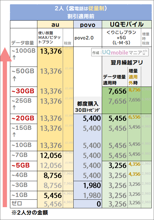 「2人・電話従量制」でのau・povo・UQモバイル料金比較