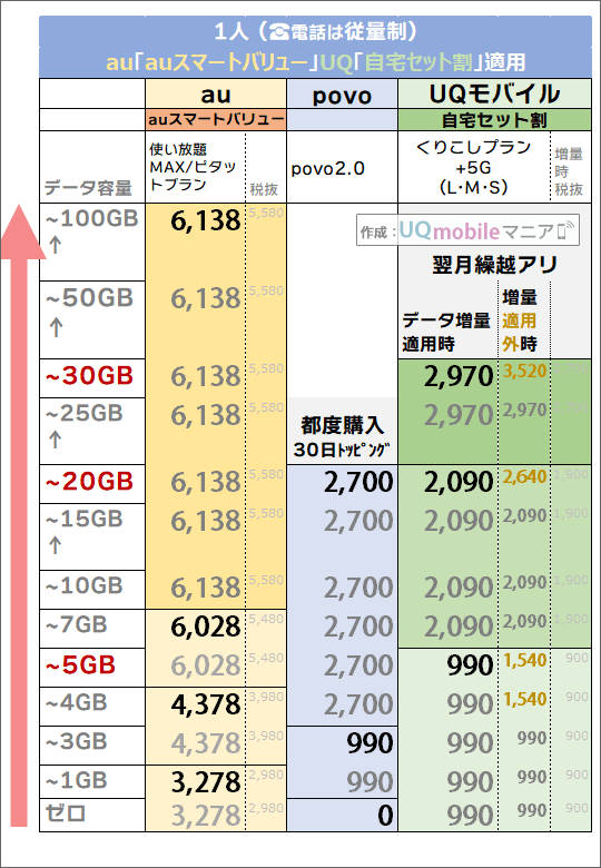 「1人・auスマートバリュー/自宅セット割有り」でのau・povo・UQモバイル料金比較