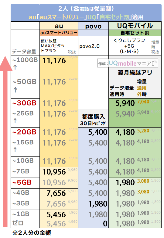 「2人・auスマートバリュー/自宅セット割有り」でのau・povo・UQモバイル料金比較