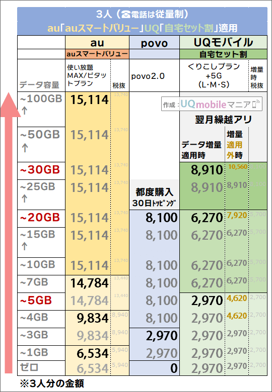 「3人・auスマートバリュー/自宅セット割有り」でのau・povo・UQモバイル料金比較