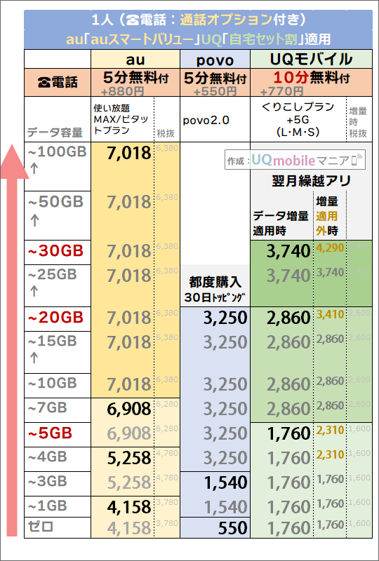 割引後「1人・5分/10分かけ放題」追加時でのau・povo・UQモバイル料金比較