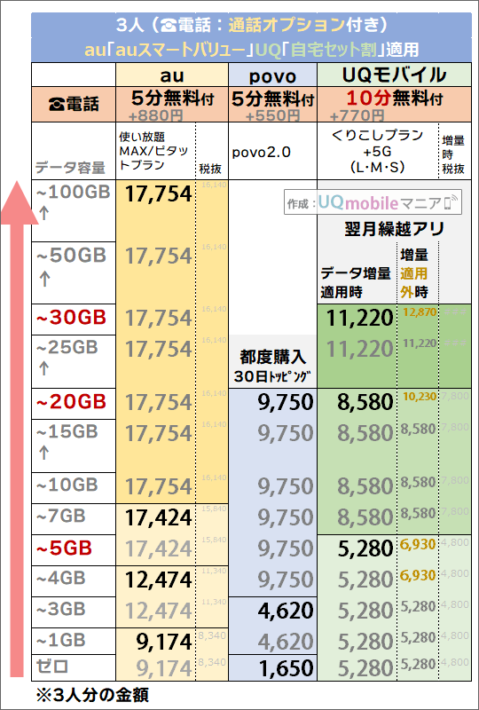 割引後「3人・5分/10分かけ放題」追加時でのau・povo・UQモバイル料金比較
