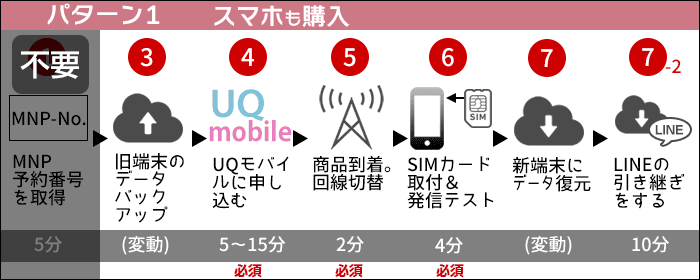 UQモバイルに乗り換え:新しくスマホを買う場合の、乗り換えステップ