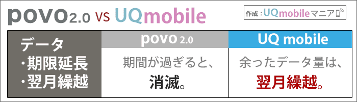 povo2.0とUQモバイル比較：データ翌月繰越・延長