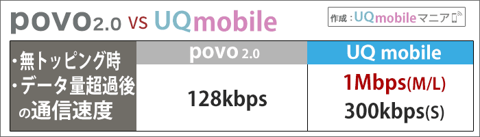 povo2.0とUQモバイル比較：データ量超過後・無トッピング時の通信速度
