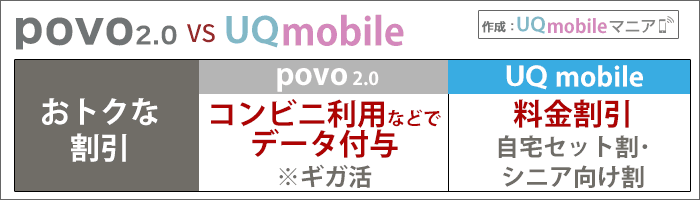 povo2.0とUQモバイル比較：おトクな割引(データ付与・基本料金割引)