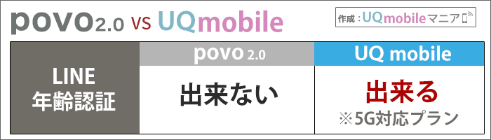 povo2.0とUQモバイル比較：LINEの年齢認証が出来る、出来ない
