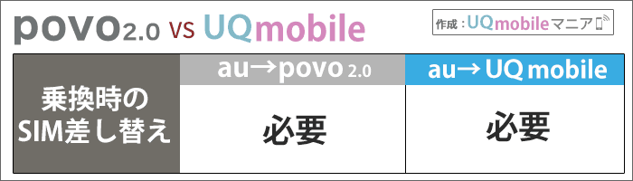 povo2.0とUQモバイル比較：auから乗り換え時、SIMの差し替えが必要かどうか