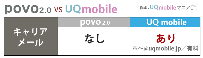 povo2.0とUQモバイル比較：キャリアメールがあるか、ないか