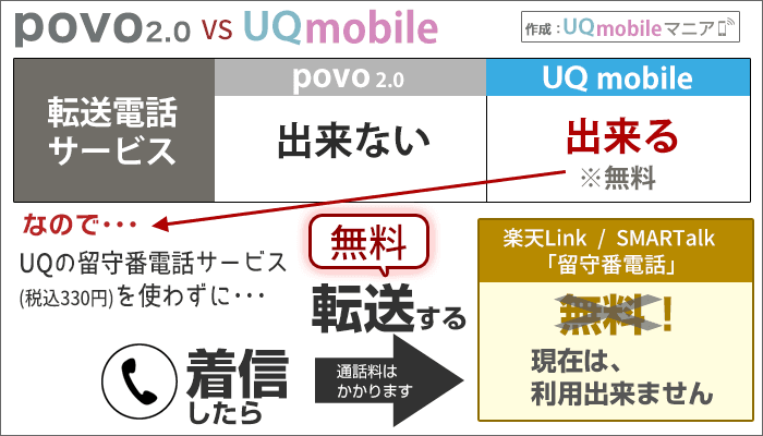 povo2.0とUQモバイル比較：転送電話のあり･なしと、あることによる便利な使い方