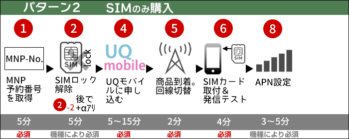 UQモバイルに乗り換え：SIMのみ購入する場合の、乗り換えステップ