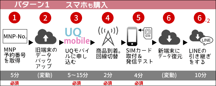 UQモバイルに乗り換え:新しくスマホを買う場合の、乗り換えステップ(2)